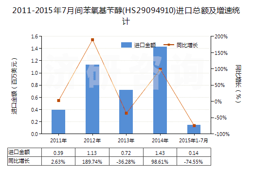 2011-2015年7月間苯氧基芐醇(HS29094910)進(jìn)口總額及增速統(tǒng)計(jì) 2011-2015年7月間苯氧基芐醇(HS29094910)進(jìn)口總額及增速統(tǒng)計(jì)